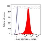 CD1a Antibody in Flow Cytometry (Flow)