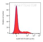 CD1c Antibody in Flow Cytometry (Flow)