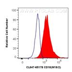 CD18 Antibody in Flow Cytometry (Flow)