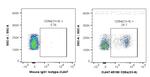CD8a Antibody in Flow Cytometry (Flow)