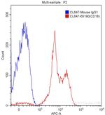 CD18 Antibody in Flow Cytometry (Flow)