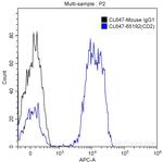 CD2 Antibody in Flow Cytometry (Flow)