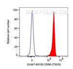 CD58 Antibody in Flow Cytometry (Flow)