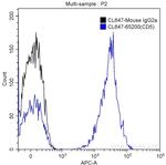 CD5 Antibody in Flow Cytometry (Flow)