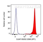 CD68 Antibody in Flow Cytometry (Flow)
