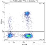CD8 Antibody in Flow Cytometry (Flow)