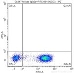 CD8 Antibody in Flow Cytometry (Flow)