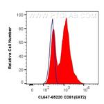 CD81 Antibody in Flow Cytometry (Flow)