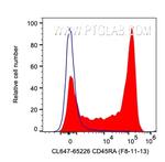 CD45RA Antibody in Flow Cytometry (Flow)