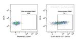 CD71 Antibody in Flow Cytometry (Flow)