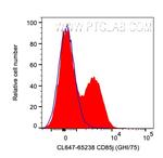 CD85j/LILRB1 Antibody in Flow Cytometry (Flow)
