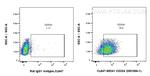 CD324 (E-cadherin) Antibody in Flow Cytometry (Flow)
