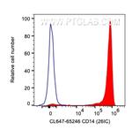 CD14 Antibody in Flow Cytometry (Flow)