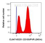 CD155/PVR Antibody in Flow Cytometry (Flow)