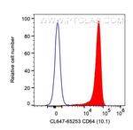 CD64 Antibody in Flow Cytometry (Flow)