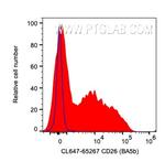 CD26 Antibody in Flow Cytometry (Flow)