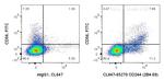 CD244 Antibody in Flow Cytometry (Flow)
