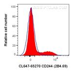 CD244 Antibody in Flow Cytometry (Flow)
