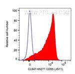 CD55 Antibody in Flow Cytometry (Flow)