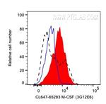 M-CSF Antibody in Flow Cytometry (Flow)