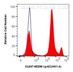 Ly-6C Antibody in Flow Cytometry (Flow)