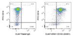 CD163 Antibody in Flow Cytometry (Flow)