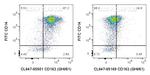 CD163 Antibody in Flow Cytometry (Flow)