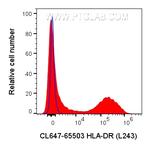HLA-DR Antibody in Flow Cytometry (Flow)