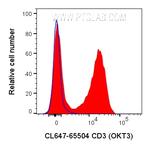 CD3 Antibody in Flow Cytometry (Flow)