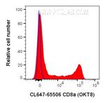 CD8a Antibody in Flow Cytometry (Flow)