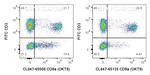 CD8a Antibody in Flow Cytometry (Flow)
