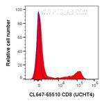 CD8 Antibody in Flow Cytometry (Flow)