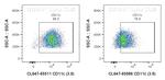 CD11c Antibody in Flow Cytometry (Flow)