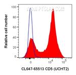 CD5 Antibody in Flow Cytometry (Flow)