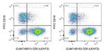 CD5 Antibody in Flow Cytometry (Flow)