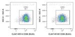 CD86 Antibody in Flow Cytometry (Flow)
