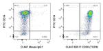 CD58 Antibody in Flow Cytometry (Flow)