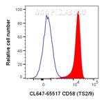 CD58 Antibody in Flow Cytometry (Flow)