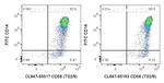 CD58 Antibody in Flow Cytometry (Flow)