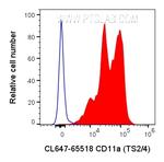CD11a Antibody in Flow Cytometry (Flow)
