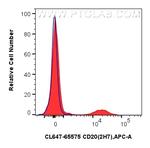 CD20 Antibody in Flow Cytometry (Flow)