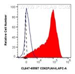 CD62P Antibody in Flow Cytometry (Flow)