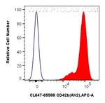CD42b Antibody in Flow Cytometry (Flow)