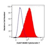 Cytokeratin 7 Antibody in Flow Cytometry (Flow)