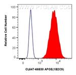 APOE Antibody in Flow Cytometry (Flow)