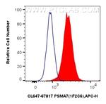 PSMA7 Antibody in Flow Cytometry (Flow)
