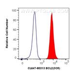BCL2 Antibody in Flow Cytometry (Flow)