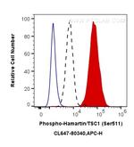 Phospho-Hamartin/TSC1 (Ser511) Antibody in Flow Cytometry (Flow)