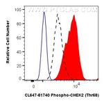 Phospho-CHEK2 (Thr68) Antibody in Flow Cytometry (Flow)