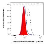 Phospho-RB1 (Ser780) Antibody in Flow Cytometry (Flow)